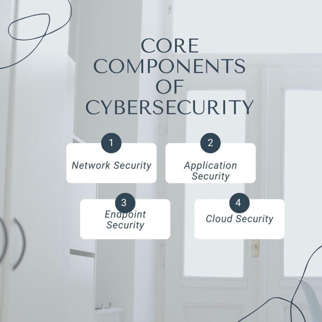 Core Components of Cybersecurity