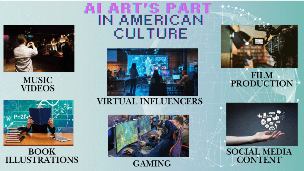 The U.S. is a trendsetter in computerized craftsmanship developments. AI craftsmanship contributes intensely to: