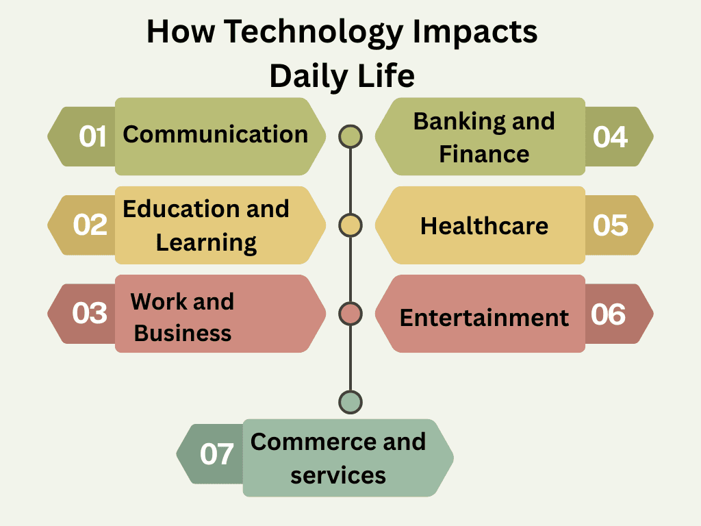 Technology is profoundly coordinates into day by day schedules. Underneath are key regions where it impacts ordinary life.